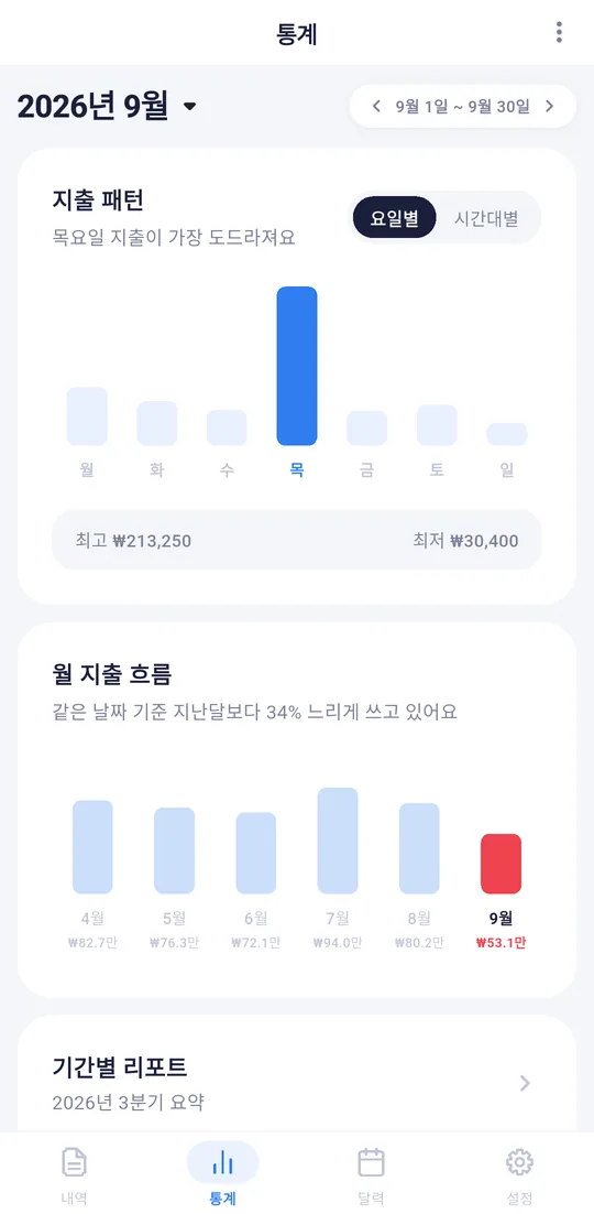 요일별 지출 패턴과 6개월 지출 흐름 그래프